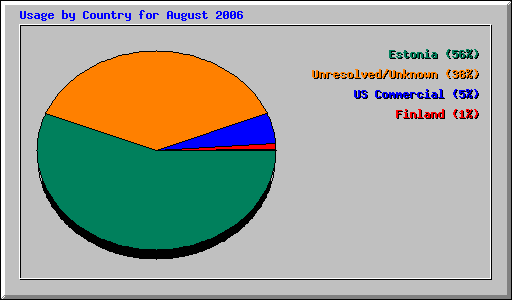 Usage by Country for August 2006