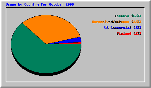 Usage by Country for October 2006