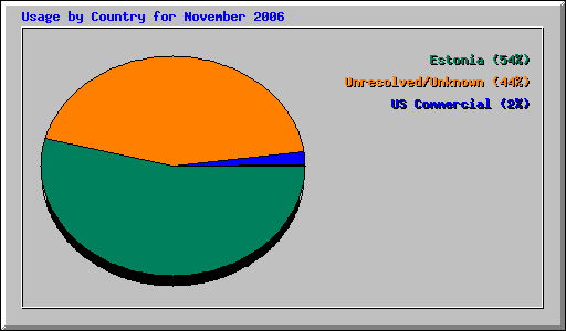 Usage by Country for November 2006