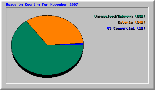 Usage by Country for November 2007