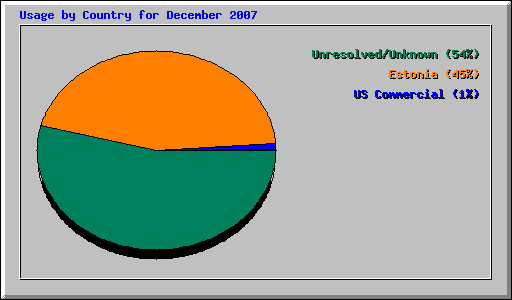 Usage by Country for December 2007
