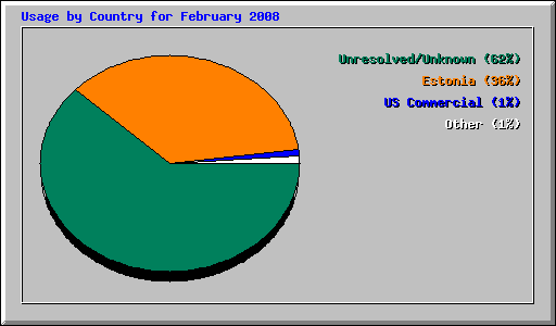 Usage by Country for February 2008