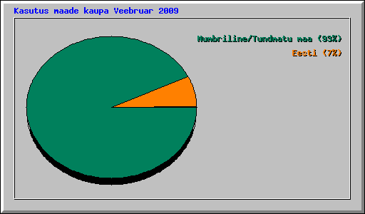 Kasutus maade kaupa Veebruar 2009