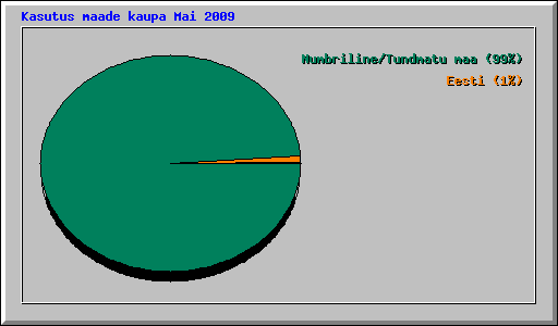 Kasutus maade kaupa Mai 2009