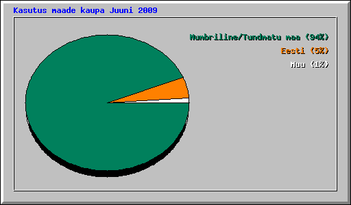 Kasutus maade kaupa Juuni 2009