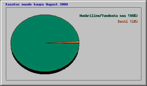 Kasutus maade kaupa August 2009