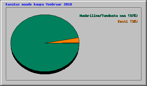 Kasutus maade kaupa Veebruar 2010