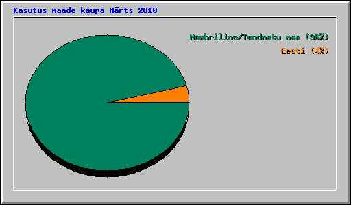 Kasutus maade kaupa Mrts 2010