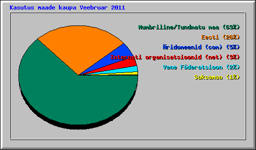 Kasutus maade kaupa Veebruar 2011