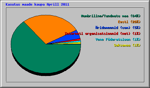 Kasutus maade kaupa Aprill 2011