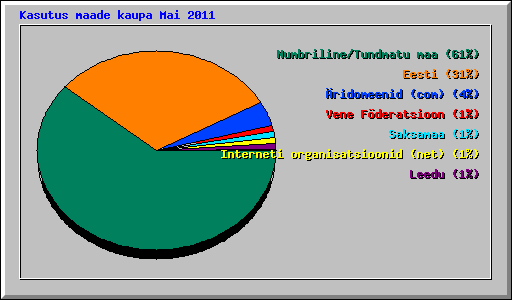 Kasutus maade kaupa Mai 2011