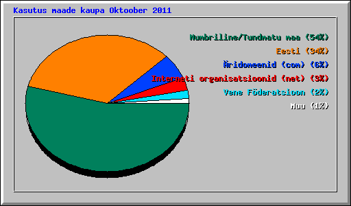 Kasutus maade kaupa Oktoober 2011