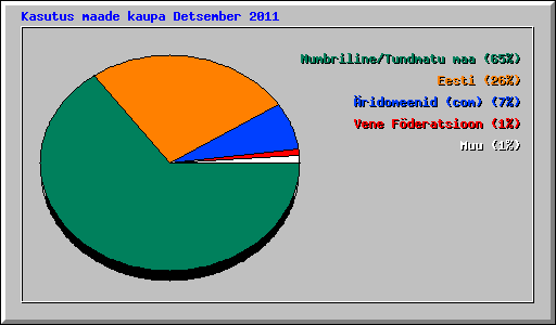 Kasutus maade kaupa Detsember 2011