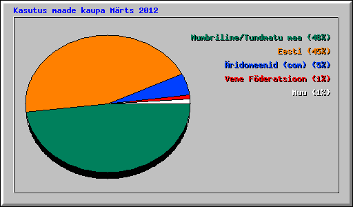 Kasutus maade kaupa Mrts 2012