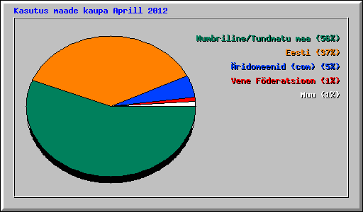 Kasutus maade kaupa Aprill 2012