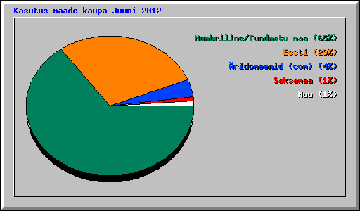 Kasutus maade kaupa Juuni 2012