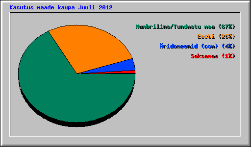 Kasutus maade kaupa Juuli 2012