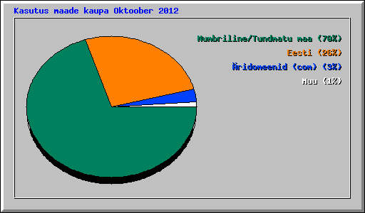 Kasutus maade kaupa Oktoober 2012