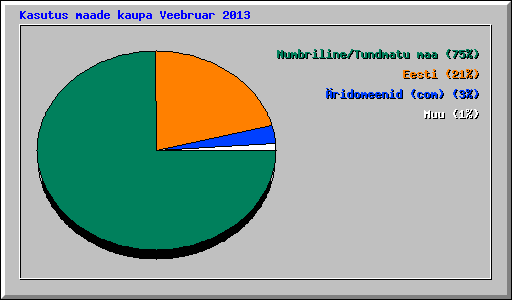 Kasutus maade kaupa Veebruar 2013