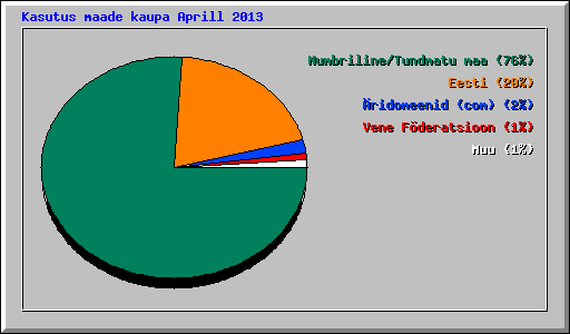 Kasutus maade kaupa Aprill 2013