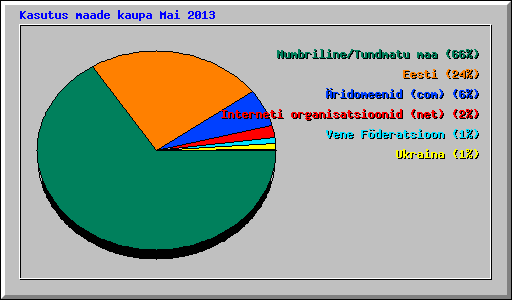 Kasutus maade kaupa Mai 2013