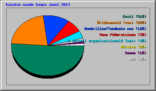 Kasutus maade kaupa Juuni 2013