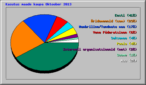 Kasutus maade kaupa Oktoober 2013