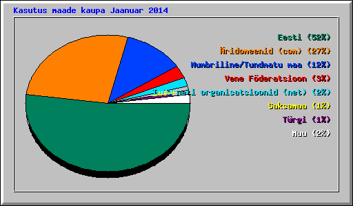 Kasutus maade kaupa Jaanuar 2014