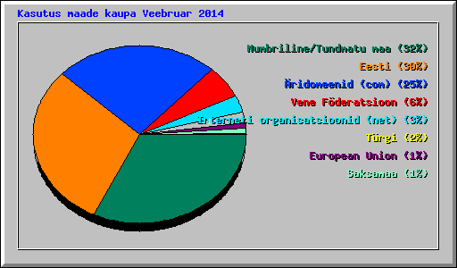 Kasutus maade kaupa Veebruar 2014
