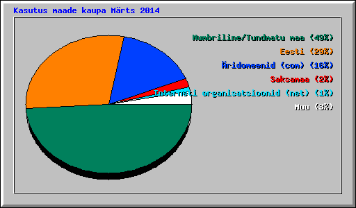 Kasutus maade kaupa Mrts 2014