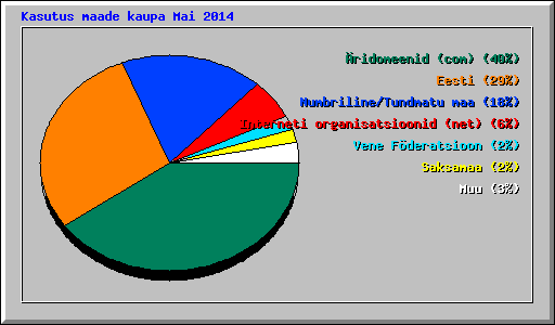 Kasutus maade kaupa Mai 2014