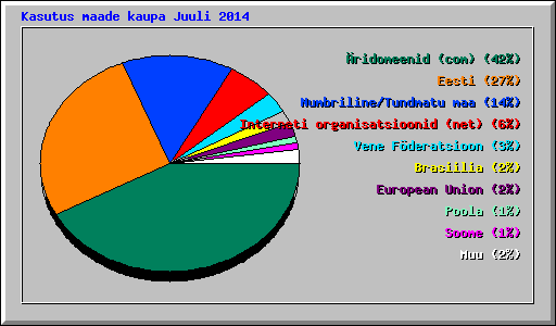 Kasutus maade kaupa Juuli 2014