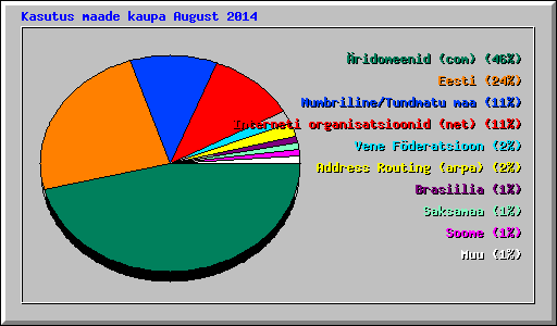 Kasutus maade kaupa August 2014