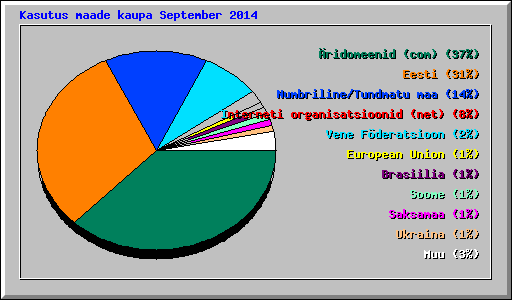 Kasutus maade kaupa September 2014