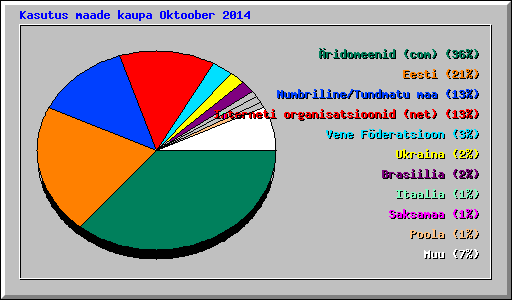 Kasutus maade kaupa Oktoober 2014