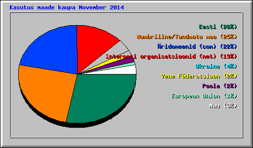 Kasutus maade kaupa November 2014