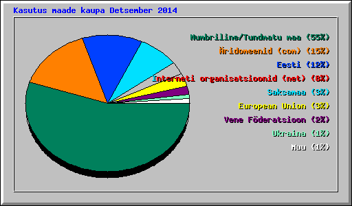 Kasutus maade kaupa Detsember 2014
