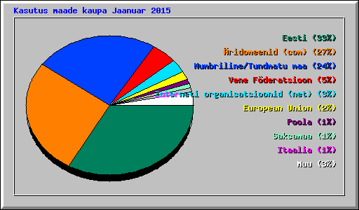 Kasutus maade kaupa Jaanuar 2015
