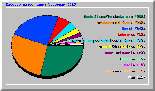 Kasutus maade kaupa Veebruar 2015