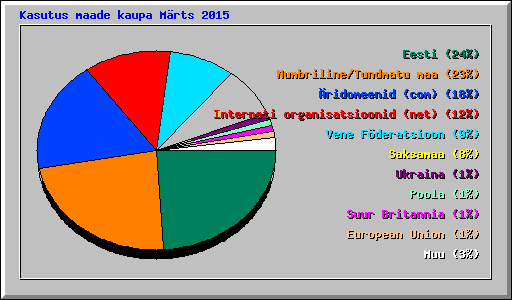 Kasutus maade kaupa Mrts 2015