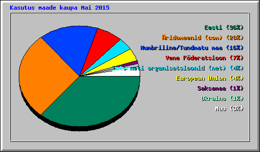 Kasutus maade kaupa Mai 2015
