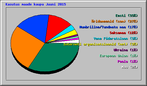 Kasutus maade kaupa Juuni 2015