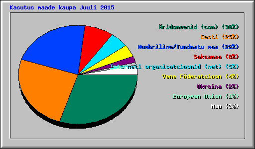 Kasutus maade kaupa Juuli 2015