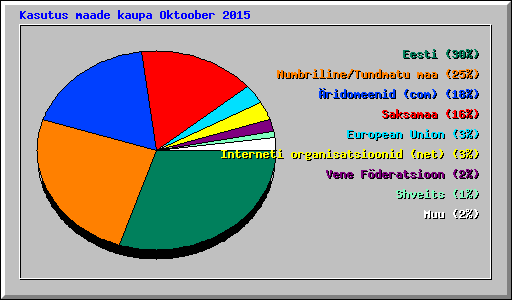 Kasutus maade kaupa Oktoober 2015