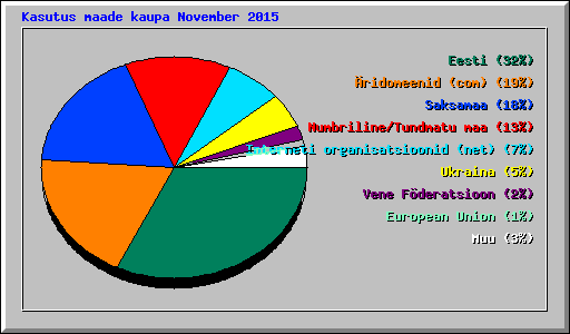 Kasutus maade kaupa November 2015
