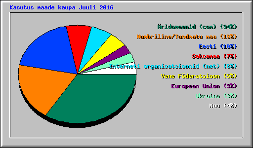 Kasutus maade kaupa Juuli 2016