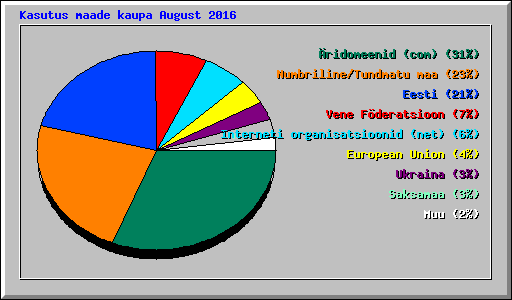 Kasutus maade kaupa August 2016