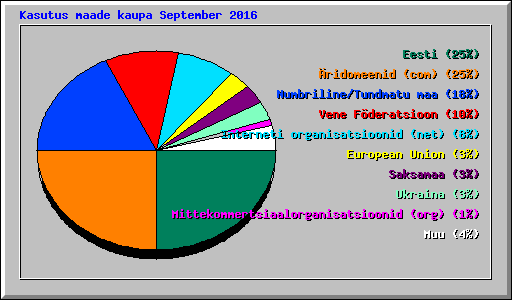 Kasutus maade kaupa September 2016