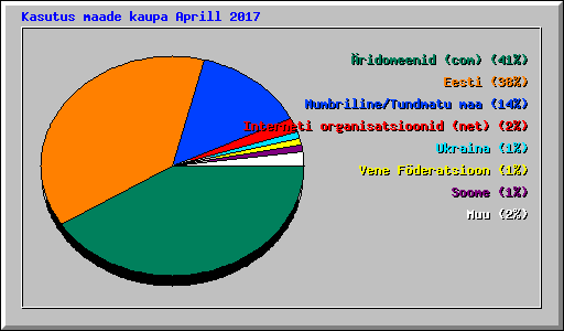 Kasutus maade kaupa Aprill 2017