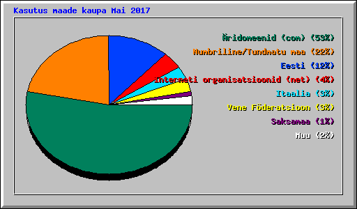 Kasutus maade kaupa Mai 2017